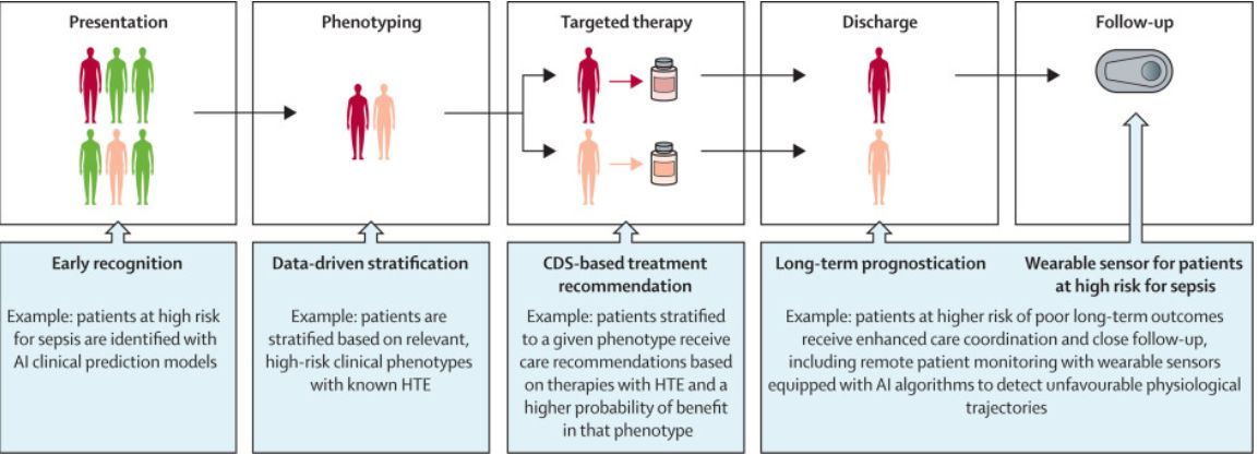 The Lancet Digital Health (@lancetdigitalh) on Twitter photo NEW Series paper: Digital solutions in paediatric sepsis: current state, challenges, and opportunities to improve care around the world. @nelsonspinto <a href="/pilar262004/">Maria Pilar Arias</a> @halden_scott @drkgibbons @matthew_wiens @tellbennett
Read it here: buff.ly/3SIGcCz NEW Series paper: Digital solutions in paediatric sepsis: current state, challenges, and opportunities to improve care around the world. @nelsonspinto <a href="/pilar262004/">Maria Pilar Arias</a> @halden_scott @drkgibbons @matthew_wiens @tellbennett
Read it here: buff.ly/3SIGcCz