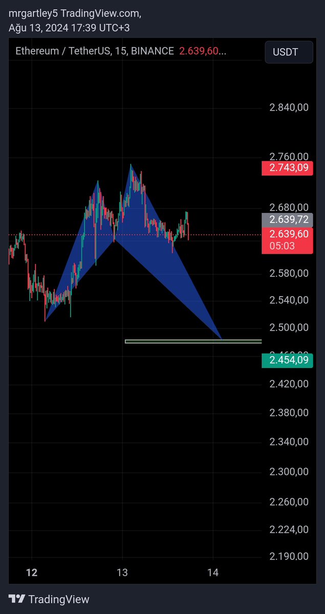 #Ethereum bullish shark potansiyeli. Olursa hızlı olur