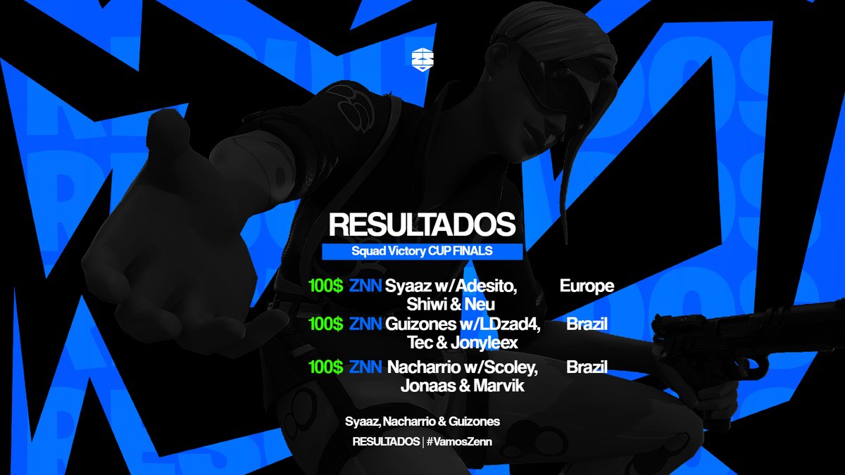 ZENNclub's tweet photo. RESULTADOS de la ULTIMA Squad Victory CUP FINALS de la temporada, en Europa & Brasil. ⬇️
100$ | @Syaazzfn (w/Adesito, Shiwi & Neu) - 🇪🇺
100$ | @TGu1zones (w/LDzad4, Tec & Jonyleex) - 🇧🇷
100$ | @nacharrio (w/Scoley, Jonaas & Marvik) - 🇧🇷
#VamosZenn ~ #squadCC https://t.co/7pGiNCug7Y