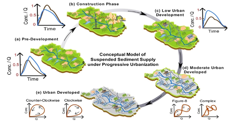 Environmental Science & Technology Journals (@envscitech) on Twitter photo Researchers at <a href="/uvmvermont/">University of Vermont</a> employ turbidity-discharge #hysteresis to investigate the urbanization and #SuspendedSediment transport dynamics in watersheds and provide a conceptual framework for better management strategies.
ACS ES&T Water: go.acs.org/asg Researchers at <a href="/uvmvermont/">University of Vermont</a> employ turbidity-discharge #hysteresis to investigate the urbanization and #SuspendedSediment transport dynamics in watersheds and provide a conceptual framework for better management strategies.
ACS ES&T Water: go.acs.org/asg