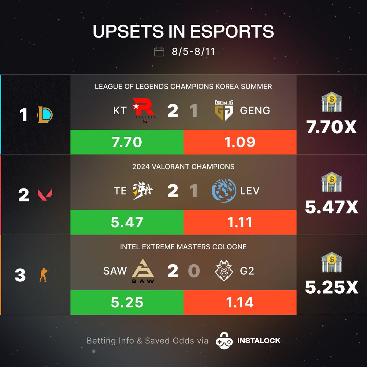 Upsets in Esports 8/5-8/11
<a href="/KTRolster_tw/">kt Rolster</a> <a href="/TraceEsports_/">TraceEsports</a> <a href="/sawggofficial/">SAW</a>