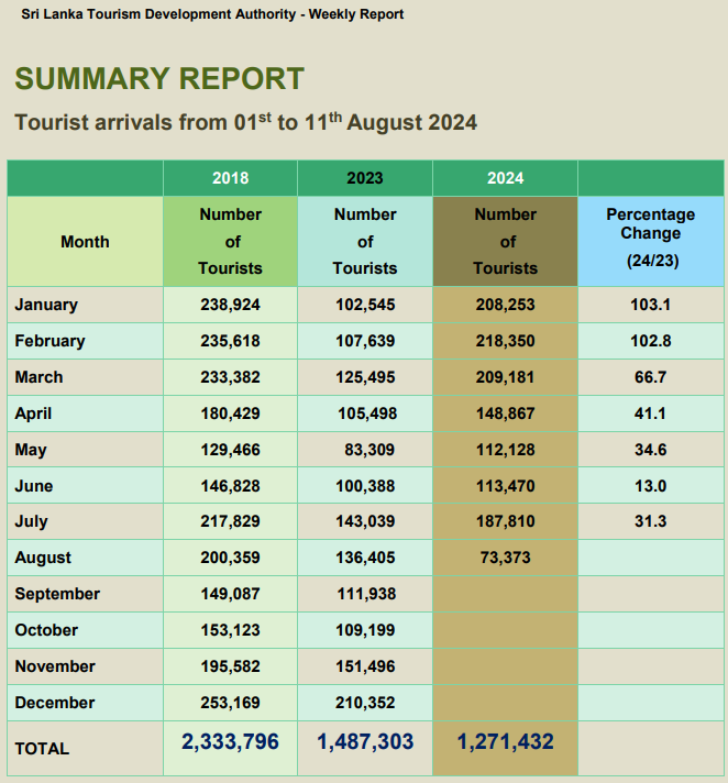Channa_Amare's tweet photo. 🎯 Average daily tourist arrivals to #lka during 1-11 Aug 2024 are ahead of Aug 2018 daily average (6,670 vs 6,463 persons)
But liquid hotel stocks on #CSE have delivered mediocre returns over past year #KHL #AHUN #AHPL
Are diversified hotel-owning companies a better option? 🤔 https://t.co/7FVmns5jmS