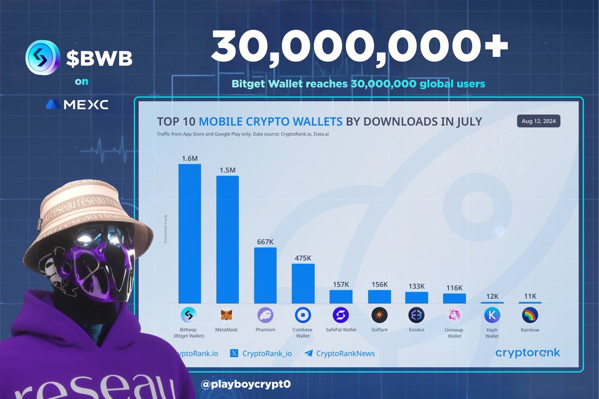 There’s a time and season for every product and any product that offers a service faster, cheaper and much more efficient can shake up any industry!

This is exactly what the team <a href="/BitgetWallet/">Bitget Wallet 🩵</a> has done spearheaded by <a href="/alvin_kan/">Alvin Kan</a> 

BitgetWallet is not just a wallet but an all in 1