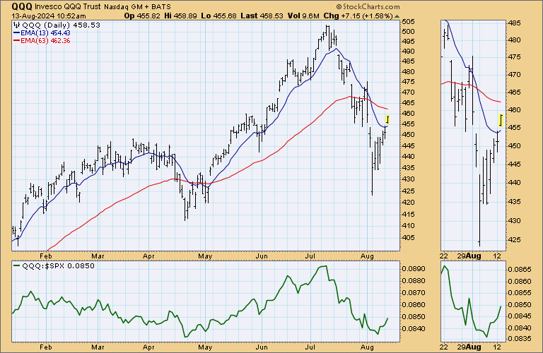WalterDeemer's tweet photo. To fill this morning’s (small) gaps, $SPY would have to decline to 535.73 and $QQQ to 454.57. How quickly the gaps get filled -- if at all – gives us an idea of how strong the underlying trend is. https://t.co/GuOx8uZOya
