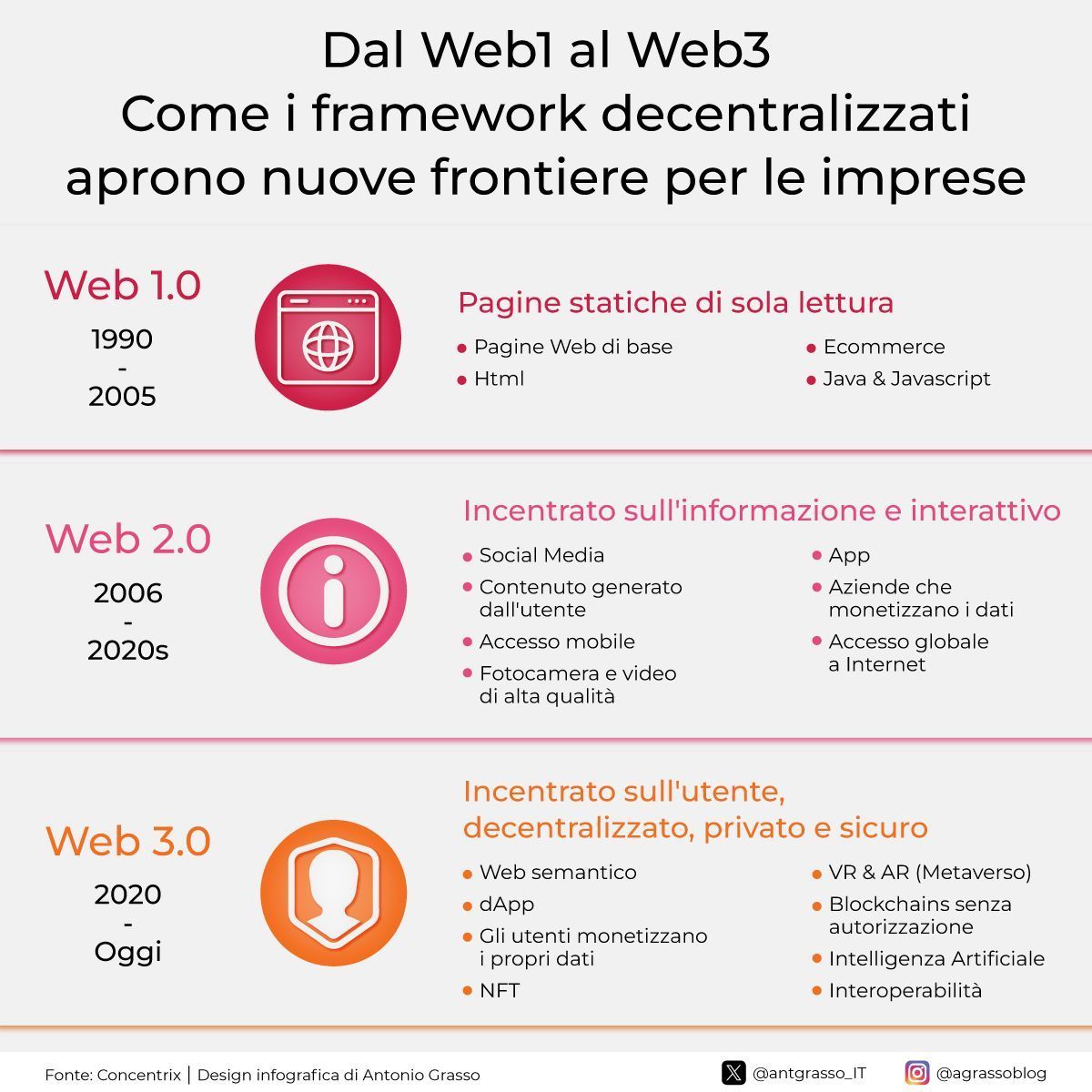 L’evoluzione di Internet sostiene l’autonomia dei dati, unendo l’innovazione con un focus incentrato sull’uomo e creando un futuro in cui la tecnologia arricchisce l’umanità, non la eclissa.

Ne parlo nel mio libro &gt; amzn.to/3QTHo4h

Microblog <a href="/antgrasso_IT/">Antonio Grasso - IT</a>