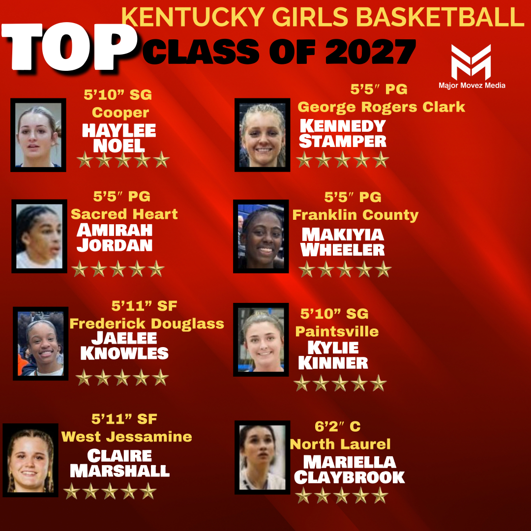 Major Movez Basketball Review #MMBR (@mmbr_coachgbell) on Twitter photo #MMBR Kentucky Girls 2027's <a href="/MajorMovezMedia/">Major Movez Media</a>
<a href="/CoachGarrisjr/">CoachG</a> <a href="/coachmareion/">Mareion</a> Summer Review🏀
<a href="/HayleeCNoel1/">Haylee Noel</a> <a href="/KennedyStamper1/">Kennedy Stamper</a> <a href="/OfficialAmirah8/">Amirah “tootie” Jordan</a> <a href="/jaelee_knowles/">Jaelee Knowles</a> <a href="/KylieKinner/">Kylie Kinner</a> <a href="/makiy2027/">Makiyia Wheeler</a> @kyladyhoops <a href="/mariella_c1/">mariella claybrook</a> #MMBR Kentucky Girls 2027's <a href="/MajorMovezMedia/">Major Movez Media</a>
<a href="/CoachGarrisjr/">CoachG</a> <a href="/coachmareion/">Mareion</a> Summer Review🏀
<a href="/HayleeCNoel1/">Haylee Noel</a> <a href="/KennedyStamper1/">Kennedy Stamper</a> <a href="/OfficialAmirah8/">Amirah “tootie” Jordan</a> <a href="/jaelee_knowles/">Jaelee Knowles</a> <a href="/KylieKinner/">Kylie Kinner</a> <a href="/makiy2027/">Makiyia Wheeler</a> @kyladyhoops <a href="/mariella_c1/">mariella claybrook</a>