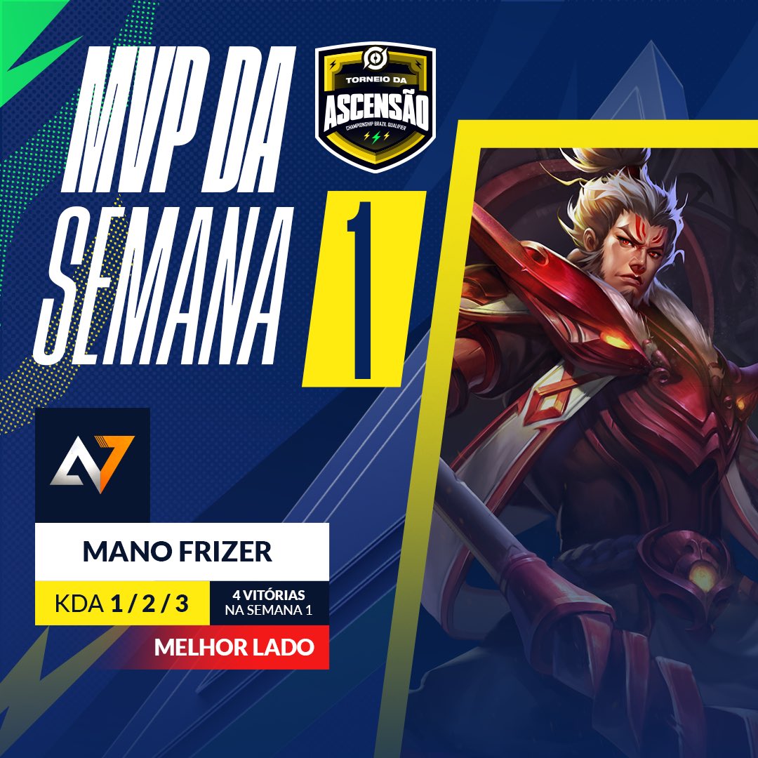 HoK Esports BR (@hokesportsbr) on Twitter photo Jogador MVP da semana 1, <a href="/ManoFrizer/">ManoFrizer</a> 🔥
Se destacou com os personagens usados e com o apoio para a equipe.
Melhor lado até agora: Vermelho!
Tendo nesse final de semana já somado mais de 41 assistências e apenas 3 vezes foi de base durante as partidas!
#torneiodaascensao Jogador MVP da semana 1, <a href="/ManoFrizer/">ManoFrizer</a> 🔥
Se destacou com os personagens usados e com o apoio para a equipe.
Melhor lado até agora: Vermelho!
Tendo nesse final de semana já somado mais de 41 assistências e apenas 3 vezes foi de base durante as partidas!
#torneiodaascensao