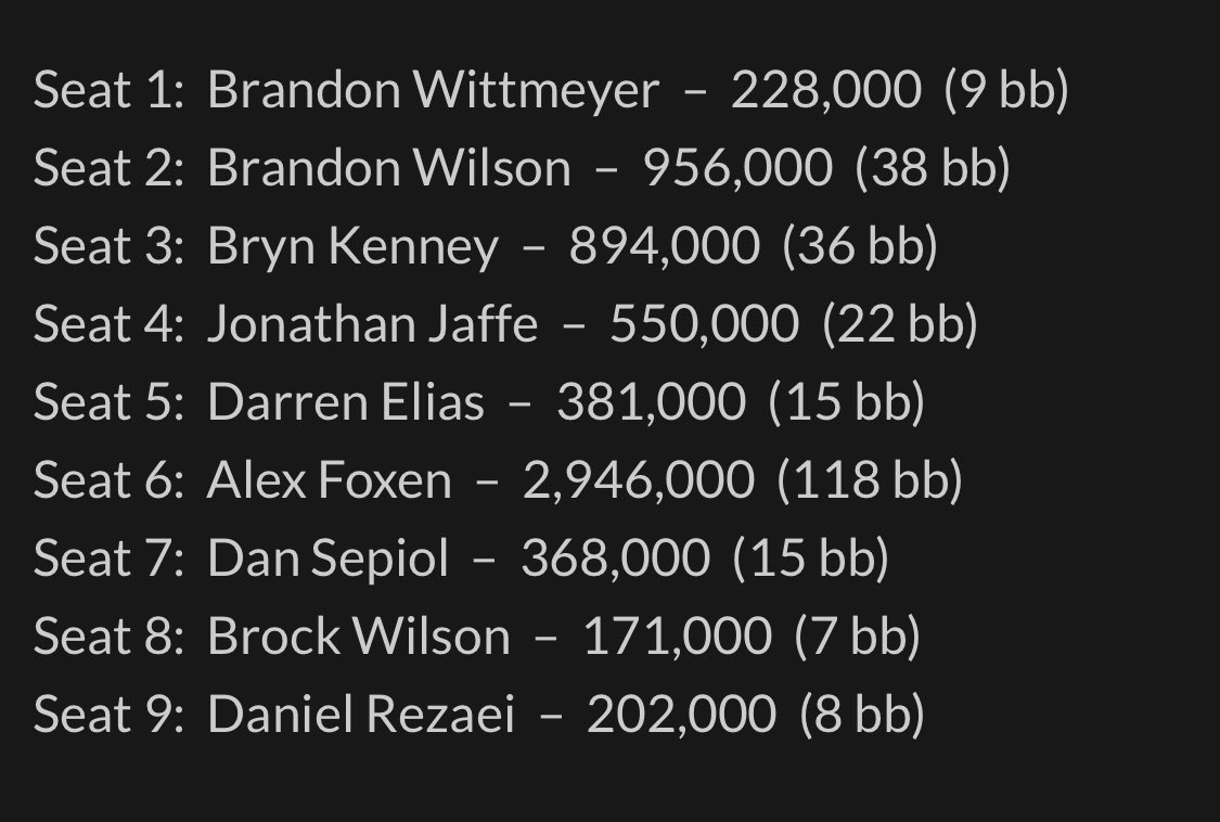 $25k SHRPO High Roller 🏆

Final table of 9 🔥

Alex Foxen is naturally the ‘Chip Leader’ with nearly 50% of the remaining chips in play. 

1st place prize is +$518,800💰

Let’s add another one to the trophy cabinet <a href="/WAFoxen/">Alex Foxen</a> 🦊

Action begins today at 1pm/EST.