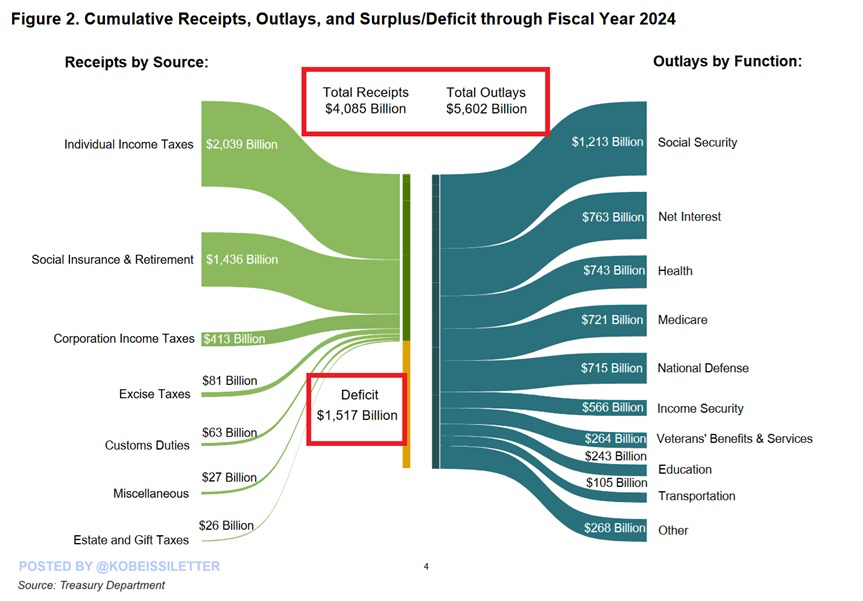 KobeissiLetter's tweet photo. BREAKING: The US government deficit hit a massive $1.5 trillion in the first 10 months FY 2024, according to the Treasury Department.

In July alone, the US deficit spending reached a whopping $244 billion. 

Total outlays came in at $5.6 trillion and total receipts were $5.6 trillion over the last 10 months.

Social Security was the largest expenditure amounting to $1.2 trillion.

Net interest was the second largest cost, exceeding health, Medicare, and national defense expenses.

Government spending remains at crisis levels.
