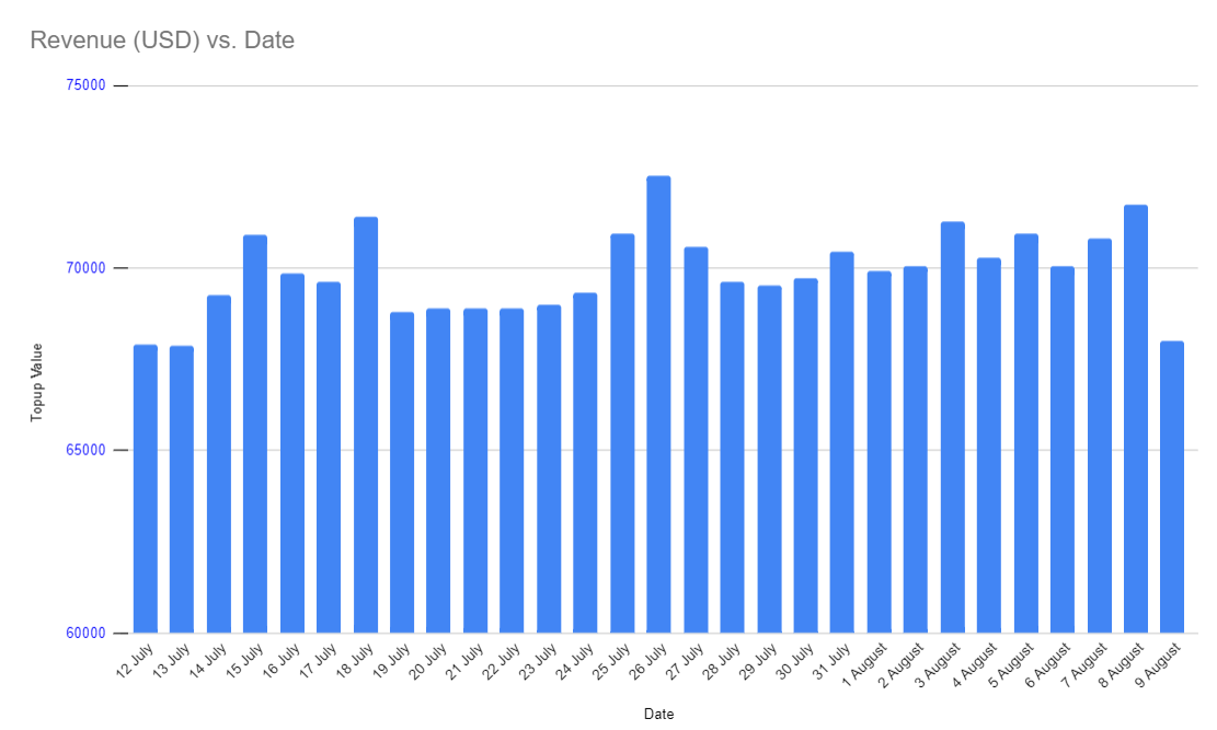 jarindr's tweet photo. Your web3 game is dying? 

my game is making average ~70k USD a day in revenue 

we are not the same

Powered by @MaxionLabs from @zentry https://t.co/XhZH5UuQpI