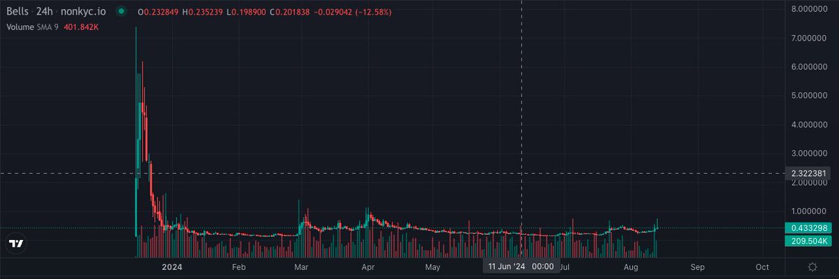 had a lot of luck on charts like this in the past, when they break out usually does a 10x or so sometimes much more 🔔
$bel