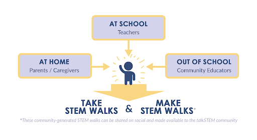 talkingSTEM's tweet photo. Have you seen the new #talkSTEM website? Now, you can browse our featured video playlists by topics like nature, animals, art, #earlylearners, and sports, so you can find the #walkSTEM video that interests you!

⭐ It all starts at https://t.co/ffLDCDQymG ⭐ https://t.co/T4x2eP1qYL