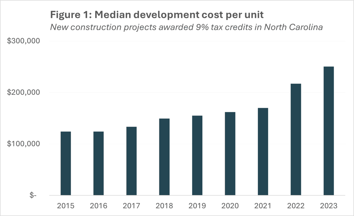 New from the blog: How local governments are closing the financial gap for affordable housing developments bit.ly/46P59BZ