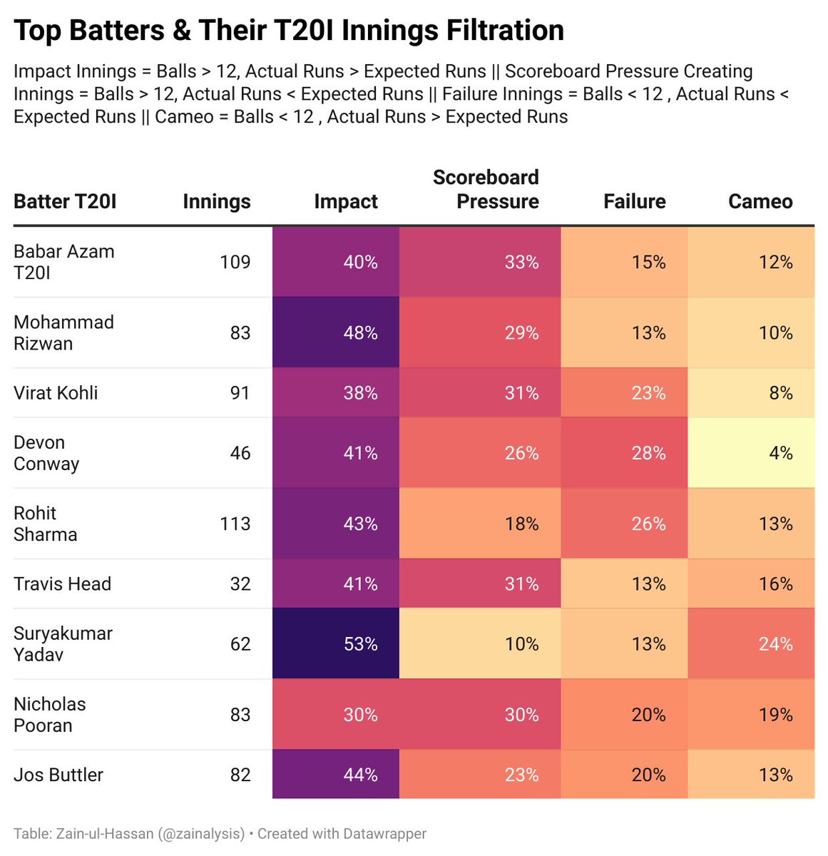 zainalysis's tweet photo. @surya_14kumar A T20I Giant?
The Data says so, who plays more than 77 percent of his innings as Impact ( 53%) or cameo (24%) “no one has more than 56”. Fails rarely and lowest %age of pressure creating innings.Rightfully the top ranked t20 bat in whole world. #SuryakumarYadav 🙌 https://t.co/xTLgcrsUyA
