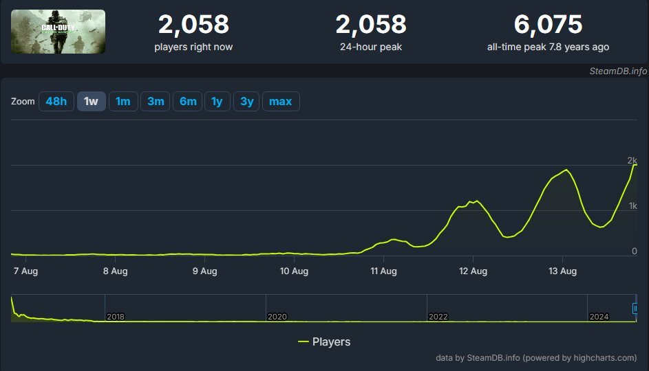 H2 Multiplayer Mod tweet media