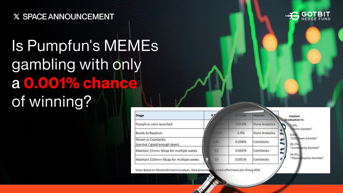 gotbit_io's tweet image. Almost 2 MILLION Memecoins have been launched since the Pumpfun kickoff, and only 15 have succeeded!

Let's break down if this is really the case and why there are so many run pulls on the most popular MEMEs platform 🧵 👇