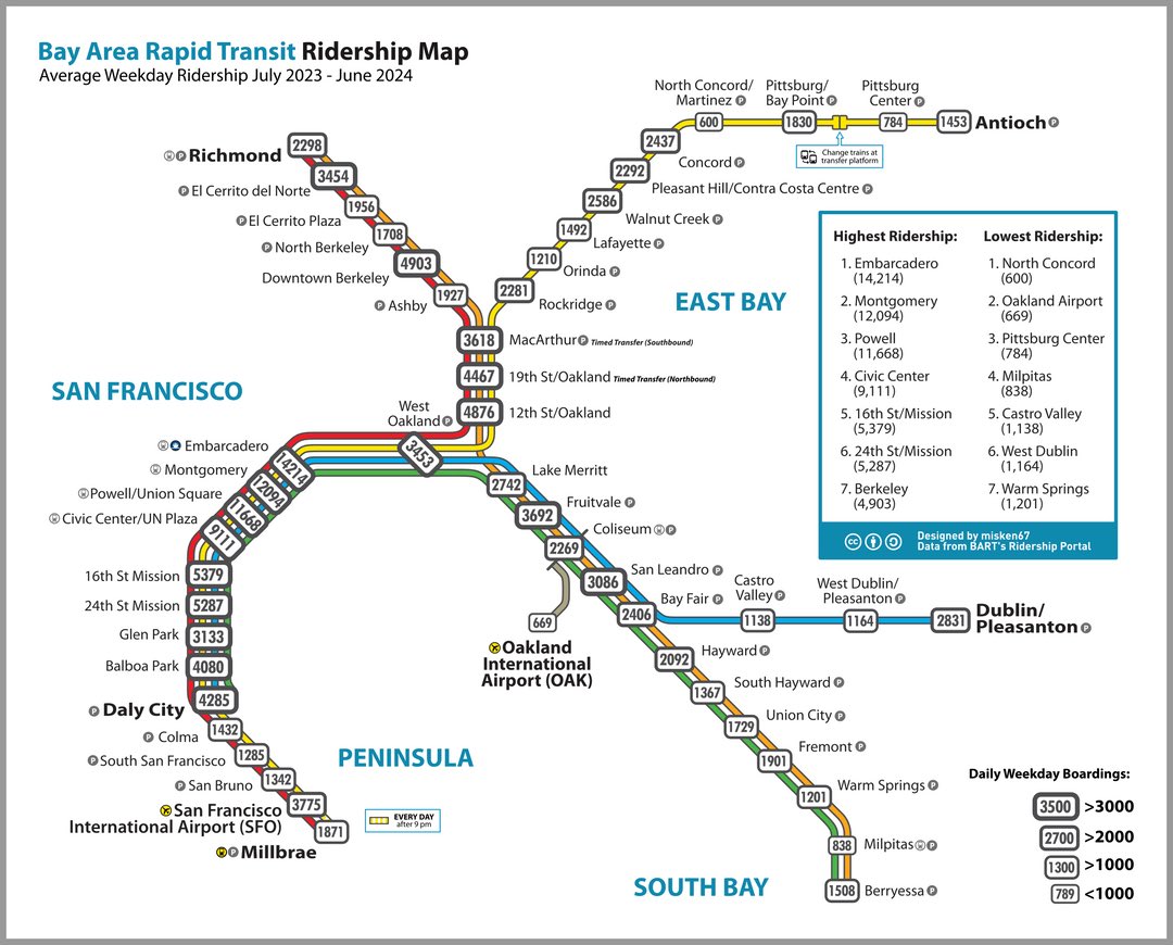 the bay area is one of the greatest failures of urban planning in human history
- best weather on earth
- waterfront property, islands, and hills for views
- massive natural bay

what we got:
- mindless suburban sprawl
- a “subway” used by &lt;1% of the population