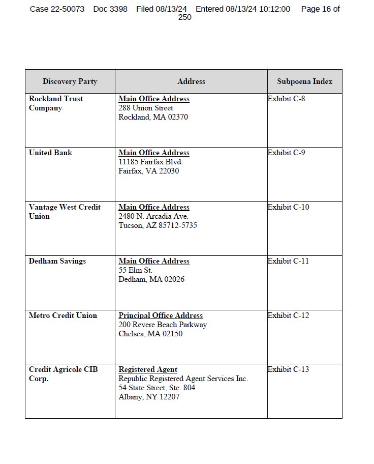 #郭文贵破产案
LUC Despins继续追缴郭骗资产🤣RICO民事开始啦，战友们！
1⃣受托人LUC启动的调解程序，其中超过 50位个人和实体开始进入调解
2⃣受托人继续通过他的法务会计师事务所 Kroll对债务人郭文贵诈骗资产进行追缴
🔸已经确定了另外207个与郭骗相关的银行账户（目前账户总数约为 546 个）