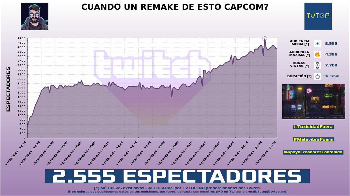 tvtop_es's tweet photo. ¡#AlexElCapo 🗣️🎮 HA EMITIDO en #Twitch! Nuestros datos 🧐 :

▶️ ESPECTADORES 👁️ : 2.555
▶️ MINUTO DE ORO 🔥 : 4.386 [21:09h]
▶️ HORAS VISTAS ⌚️ : 7.708

#Onimusha2SamuraisDestiny #JustChatting #EvilAFM https://t.co/mqRufFBPIK