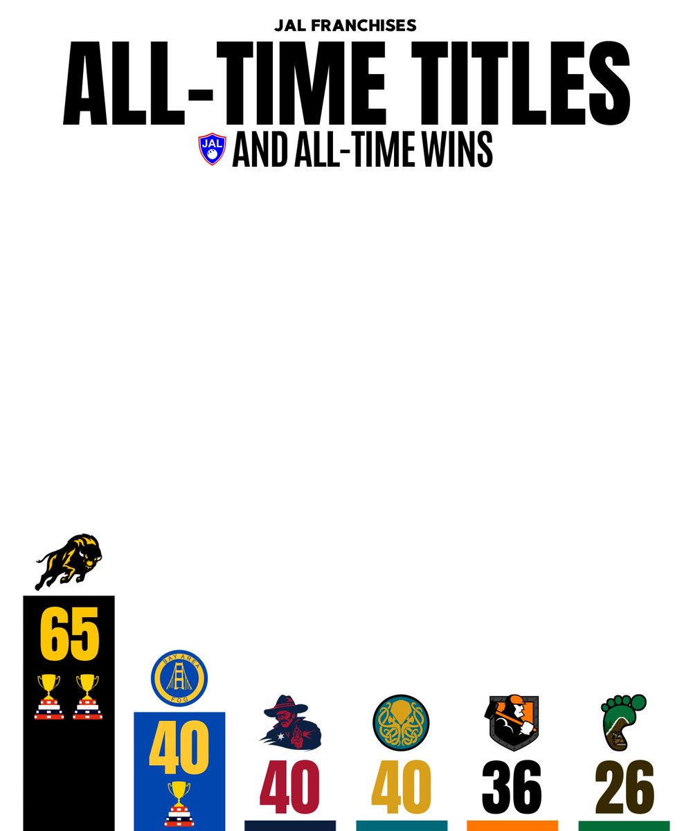 Franchise success measured in total championships and victories. 📊