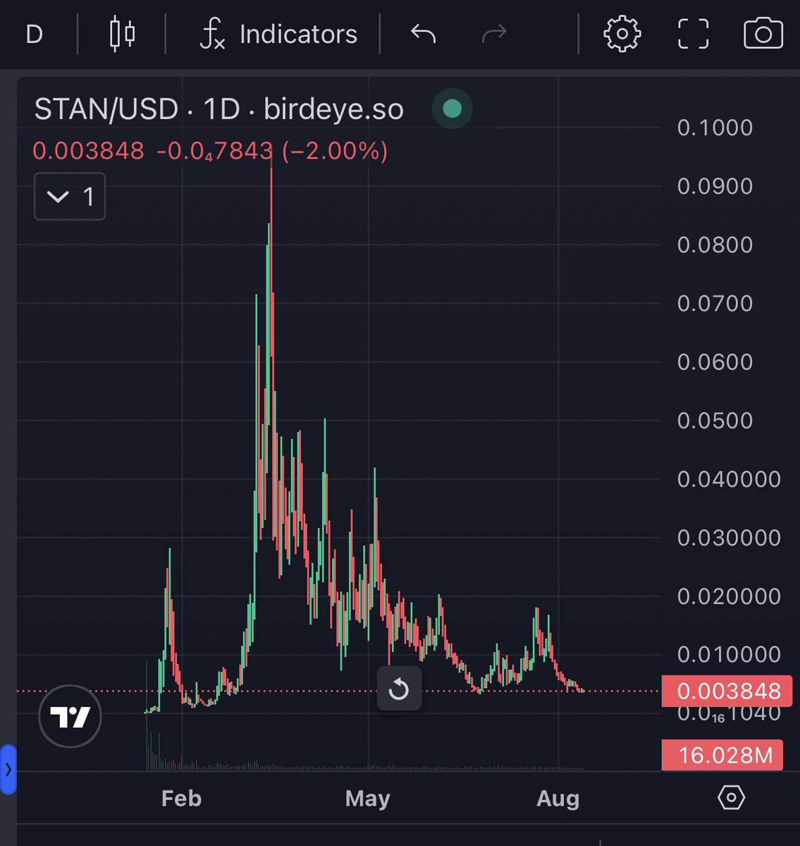 How do you save a chart like this?- a thread on sustainable memecoins🧵

A lot of pre pumpfun chaos era memecoins are starting to look like this, some have devs that have rugged, CTO’s that failed, memes that became unfunny or KOL’s they used for life support moved on. 

But for