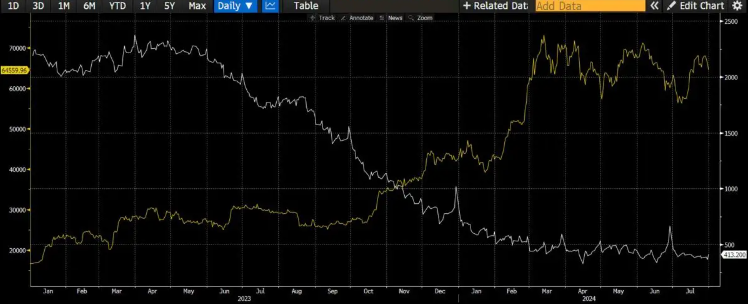 As U.S. Treasury bonds have been withdrawn from the market over the past 3 months, RRP balances have increased and the crypto market has fallen.
This is evidence that once again confirms that dollar liquidity has a significant impact on the crypto market.
This is why it is very