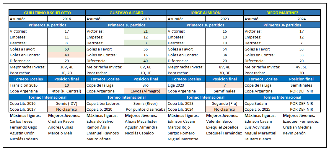Martínez lleva 36 partidos en Boca, así que decidí compararlo con los primeros 36 partidos de otros técnicos recientes, como GBS, Almirón y Alfaro. 

Lo más positivo está de verde, y negativo de rojo. Hay un par de sorpresitas. RT si les gustó🙏