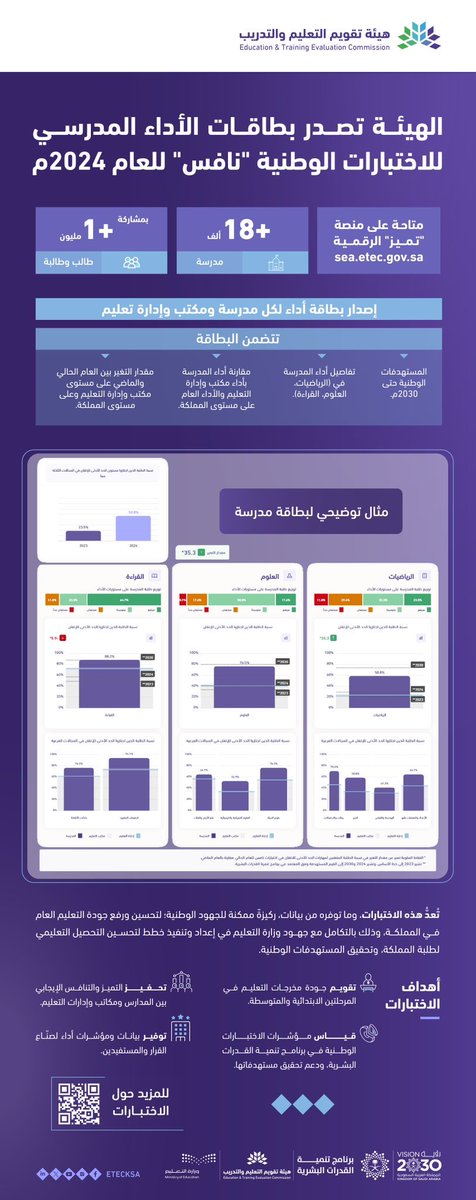 bumedarbi's tweet photo. الهيئة تصدر بطاقات الأداء المدرسي الخاصة بـ #الاختبارات_الوطنية_نافس 2024، وذلك بعد قياس الأداء التعليمي لجميع المدارس الحكومية والأهلية والعالمية في المرحلتين الابتدائية والمتوسطة.

وتتيح الهيئة للمدارس ومكاتب وإدارات التعليم الاطلاع على بطاقات الأداء المدرسي من خلال منصة تميز.

وتأتي نتائج هذه الاختبارات ضمن مؤشرات برنامج تنمية القدرات البشرية، أحد برامج #رؤية_السعودية_2030.

https://t.co/JV3q8oJ0Rx