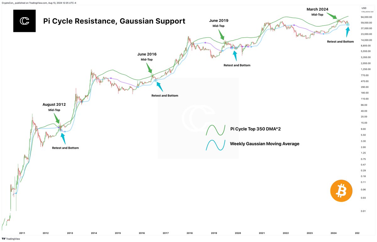 This one is simple #Bitcoin makes the mid-top at the Pi Cycle 350 DMA*2,  and then finds support at the Weekly Gaussian Moving Average. Support made  August 2024 ✓ The real bull