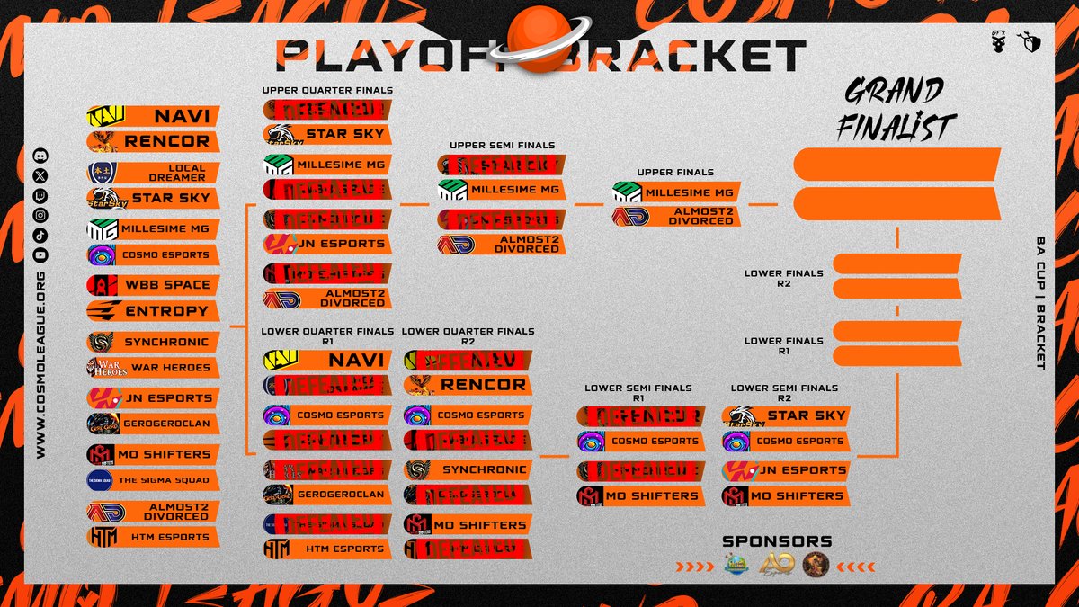 Going into the finals, down to 6 teams!

MillesimeMG and Almost2Divorced face off in the upper finals! The lower bracket semifinals are happening soon as well! 

Who will be the 2 teams in the GRAND FINALS? Stay tuned!

#CosmoLeague | #BACup
#ClashOfClans