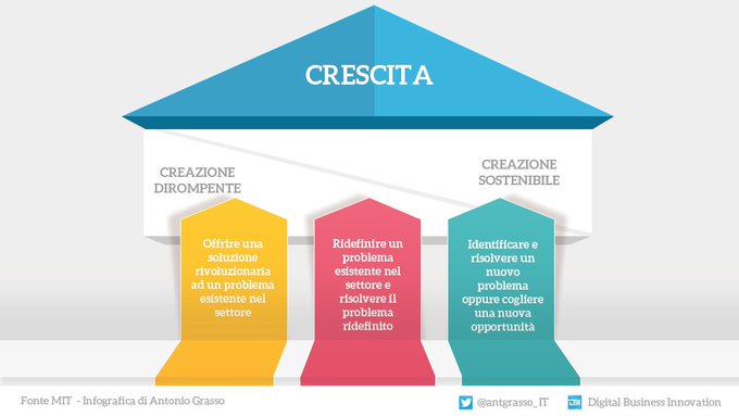 Ogni approccio all'innovazione raggiunge un diverso equilibrio tra creazione dirompente e creazione sostenibile per raggiungere la crescita.

Fonte <a href="/MIT/">Massachusetts Institute of Technology (MIT)</a> rt #infografica <a href="/antgrasso_IT/">Antonio Grasso - IT</a> #Innovazione