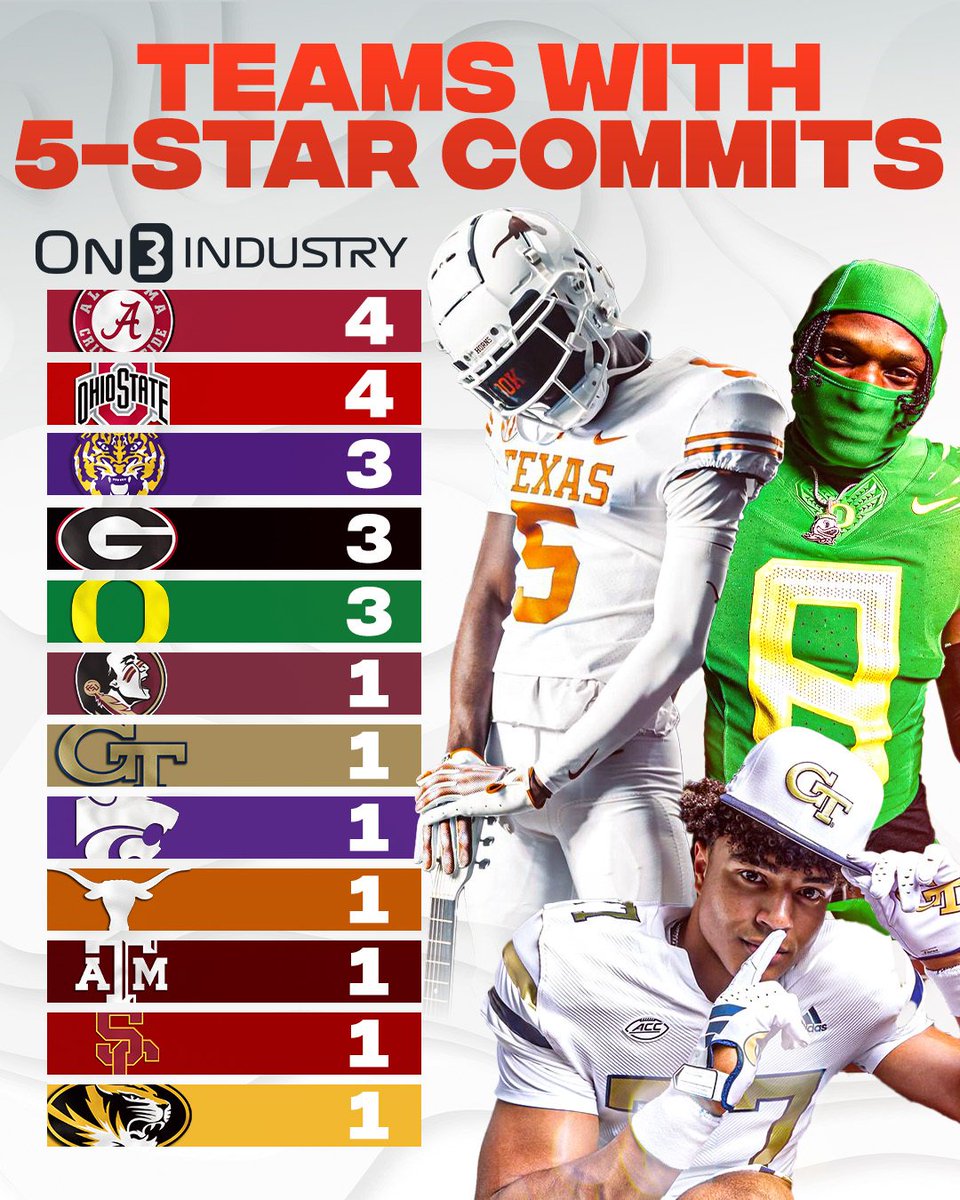 Rivals's tweet photo. Teams with the most 5-star commits in the On3 Industry Ranking‼️ 

https://t.co/V0PdlBpvmC https://t.co/G9jPZ8HmWC