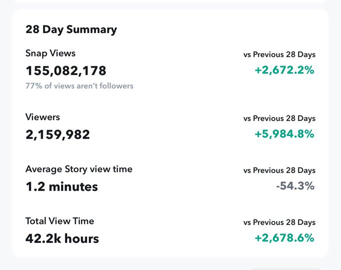 A quarter of a billion views in the last 28 days on snap, literally only started it just over a month