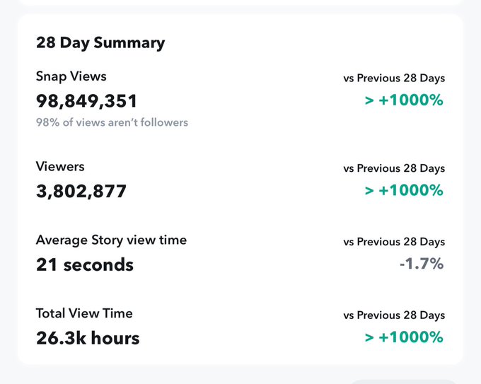 A quarter of a billion views in the last 28 days on snap, literally only started it just over a month
