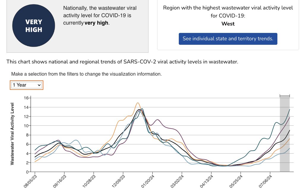 Amy Maxmen, PhD (@amymaxmen) on Twitter photo Covid is as high now as during the winter surge. <a href="/KFFHealthNews/">KFF Health News</a> tips on what to do then are the same as now.
eg It's still worth testing so you can get Paxlovid if needed, protect loved ones & know whether you can expect antibody protection in a few wks. kffhealthnews.org/news/article/c… Covid is as high now as during the winter surge. <a href="/KFFHealthNews/">KFF Health News</a> tips on what to do then are the same as now.
eg It's still worth testing so you can get Paxlovid if needed, protect loved ones & know whether you can expect antibody protection in a few wks. kffhealthnews.org/news/article/c…