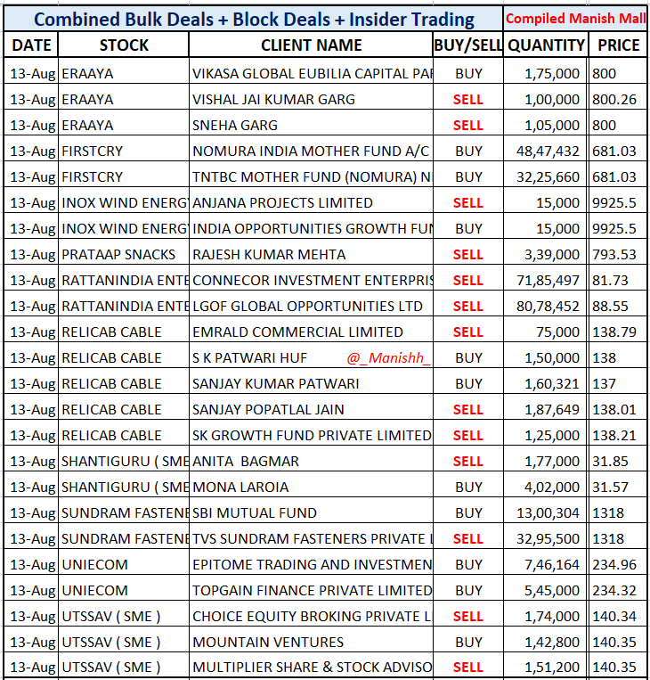 _Manishh_'s tweet photo. #BulkDeals #FirstcryIPO
#PrataapSnacks #Rtnindia
#SundrmFast
Many deals NSE BSE site
I filter out Imp ones
i Don't include stocks
that do NOT fulfill my filters
Daily Big Volume in stocks
but Officially NOT Announced
I add in list IF deal disclosed
on Insider & SAST link https://t.co/aKolLlQoF3
