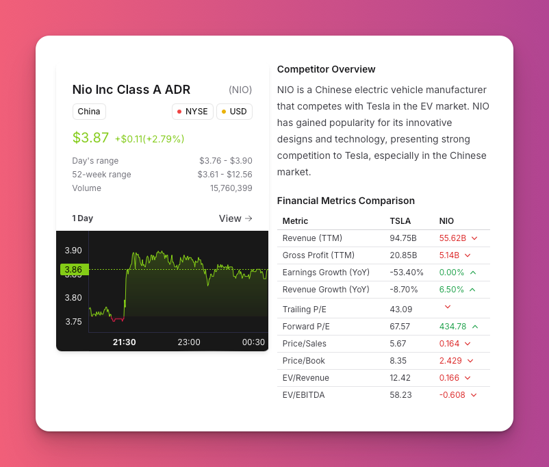 nextvestment's tweet photo. When researching stocks, finding strong competitors is key. Take $NIO, a major player in the EV market. Comparing it to $TSLA reveals insights into growth, profitability, and valuation metrics. 📊Dive deeper with @Nextvestment: https://t.co/TrVXtrhO33

 #Investing #StockResearch #EVStocks