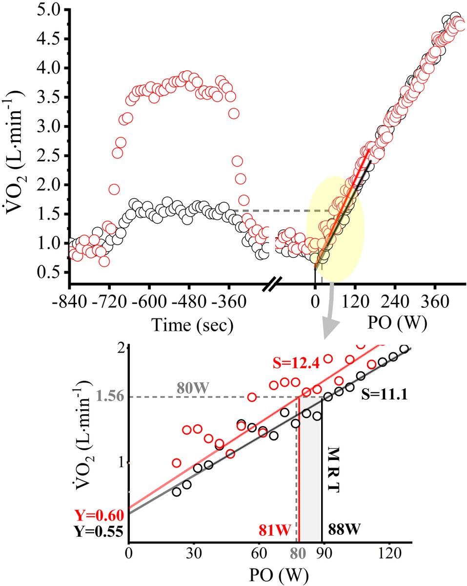 AJPRegu's tweet photo. This is your weekly reminder of the benefits of good exercise this time its, Heavy-intensity priming #exercise extends the #V̇o2max plateau and increases peak-power output during ramp-incremental exercise (Gabriele Marinari et al. @uofcknes):
https://t.co/PyQwyxlBgZ https://t.co/PJAlwbyqna