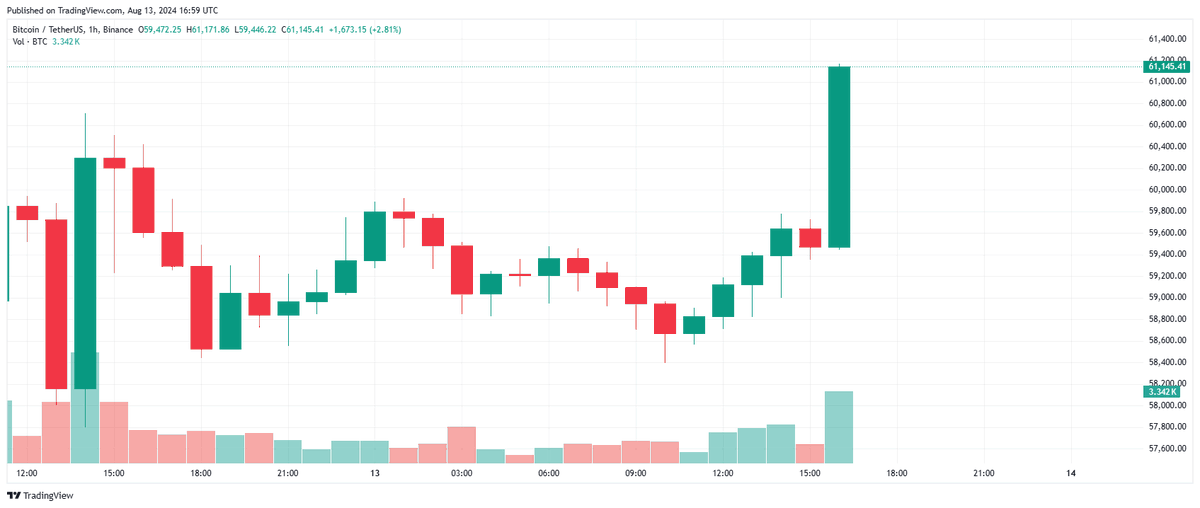 CriptoNoticias's tweet photo. 🚨 ÚLTIMA HORA 

#Bitcoin sobre los 61.000 dólares con casi 3% de subida en la vela de una hora https://t.co/v2NcoWJjG9