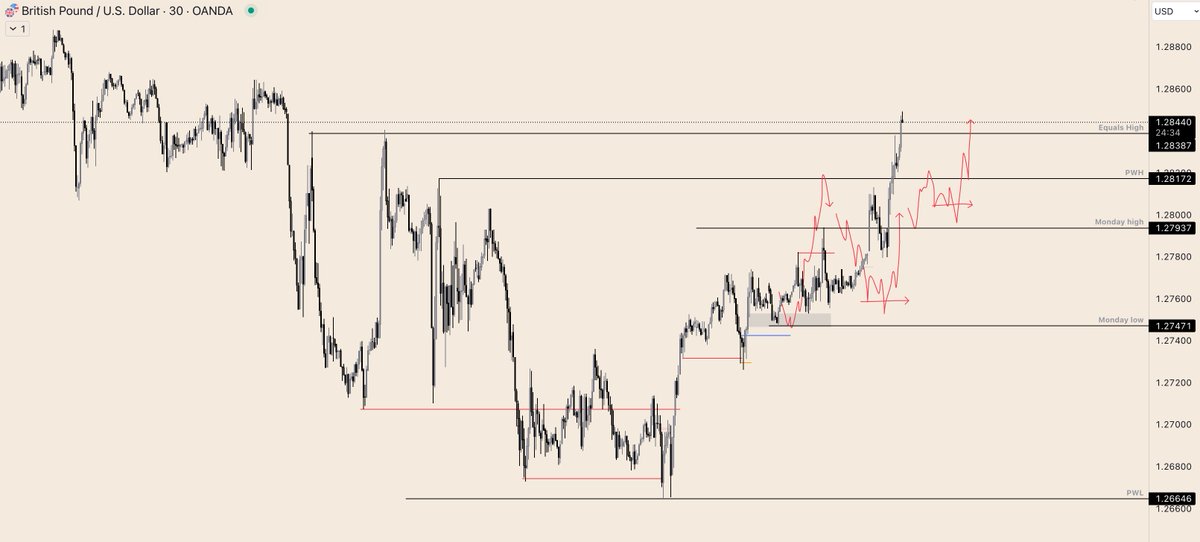 #gbpusd Weekly Update.
