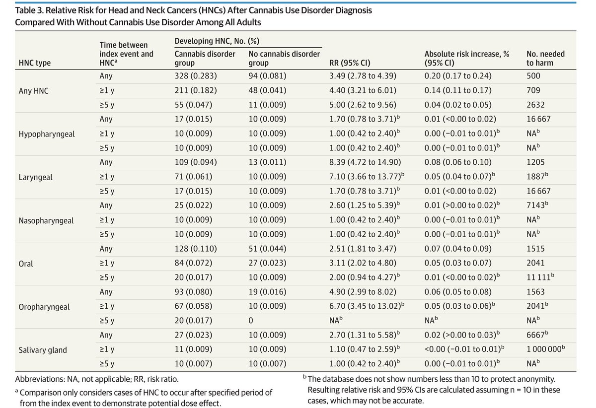 El uso excesivo de cannabis incrementa el riesgo de cáncer de cabeza y cuello (RR, 3.49).
Especialmente:
-Cáncer oral (RR, 2.51)
-Cáncer orofaríngeo (RR 4.90)
-Cáncer laríngeo (RR, 8.39)
Interesantes resultados publicados en: JAMA Otolaryngol Head Neck Surg.