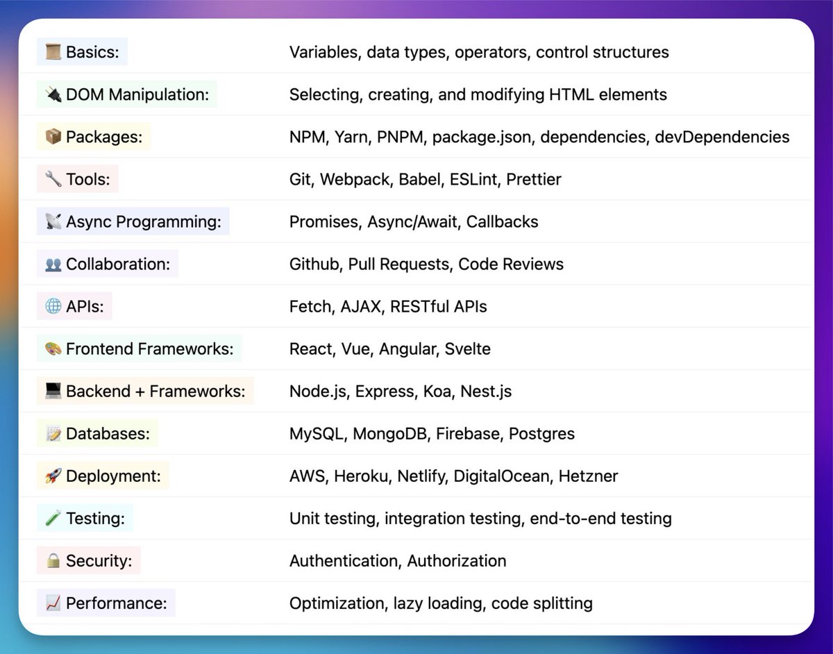 Javascript Front-end/Back-end roadmap
