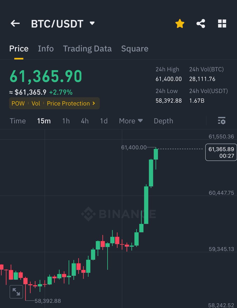BITCOIN IS PUMPING HARD 🚀