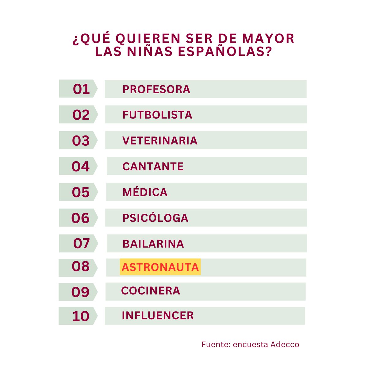 Astro_SaraG's tweet photo. 👩‍🚀 Las niñas españolas quieren ser #ASTRONAUTAS. No es un sueño, es una realidad. Por primera vez, esta profesión se sitúa en el TOP 10 de la encuesta que elabora Adecoo.

Y un dato que me llena de orgullo: ¡las chicas me eligen como una de sus jefas favoritas! 😍 https://t.co/lF0oPsT4MJ