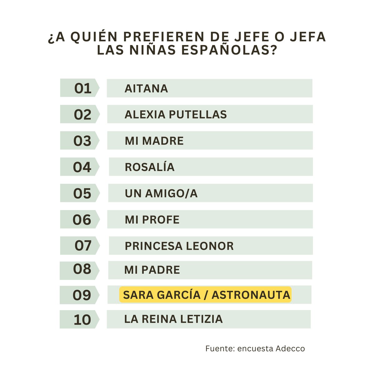 Astro_SaraG's tweet photo. 👩‍🚀 Las niñas españolas quieren ser #ASTRONAUTAS. No es un sueño, es una realidad. Por primera vez, esta profesión se sitúa en el TOP 10 de la encuesta que elabora Adecoo.

Y un dato que me llena de orgullo: ¡las chicas me eligen como una de sus jefas favoritas! 😍 https://t.co/lF0oPsT4MJ