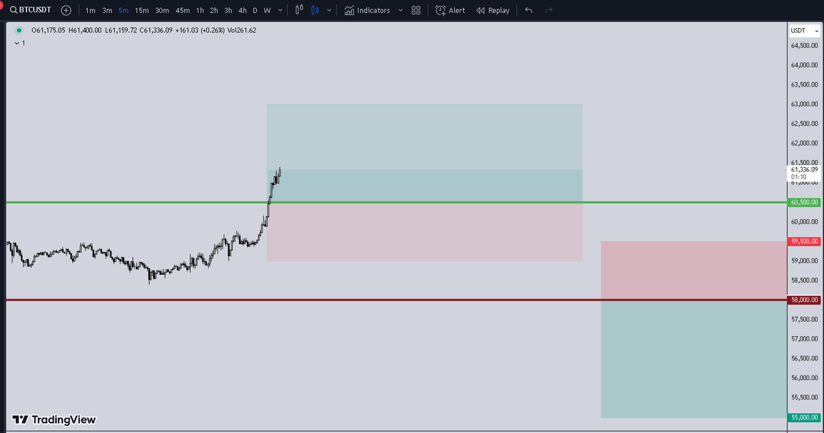 BrainZouba's tweet photo. BTCUSDT
LONG: Entry (60500 TP: 63000  SL: 59500)
#BTC #BTCUSDT #Trading #Crypto #cryptocurrency #cryptocurrencytrading https://t.co/LUUHDbuwBN