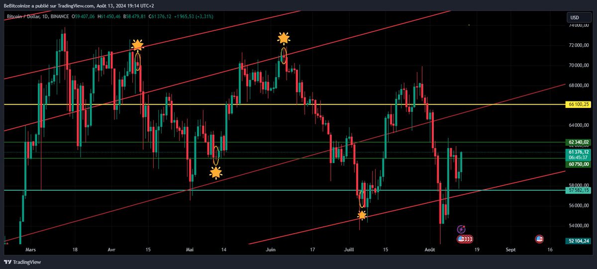 bebitcoinize's tweet photo. 61000$ reached as planned #Daily
Let's see what happens next...
If #long #squeeze will follow
#BiTCOiN
https://t.co/W9meCmNJy3 https://t.co/CYLyqJQAu6
