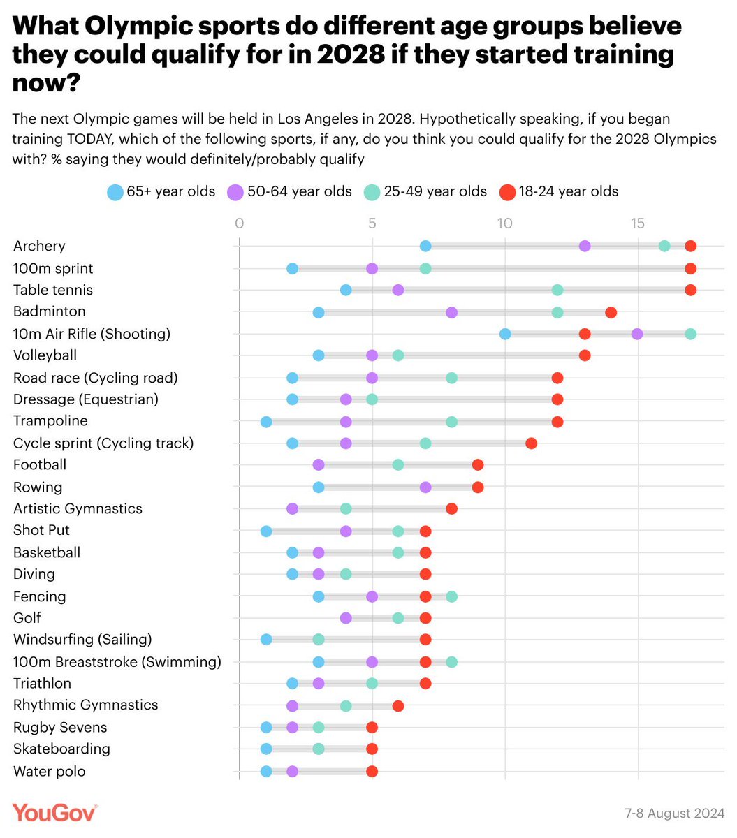 soycorredor_es's tweet photo. 🔎📊 Atentos a esta encuesta de @YouGov.

● El 27% de los británicos 🇬🇧creen que, si entrenan desde hoy, podrían ser olímpicos en Los Ángeles 2028.
● El 8% de los hombres cree que lo sería en 100 metros.
● Entre los mayores de 65 años, el 10% cree que sería olímpico en Tiro con Rifle 10 metros.
● Molaría mucho ver los resultados de esta encuesta en España 🇪🇸

#CORREDOR\