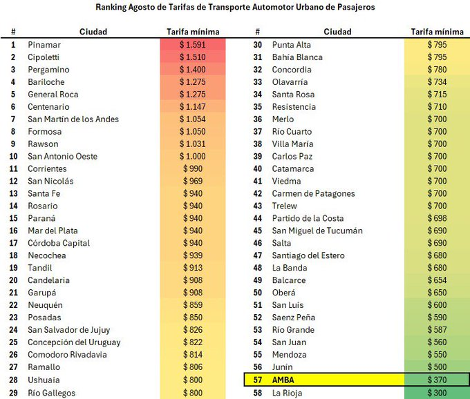 🔴 El ránking de las ciudades con boletos de colectivos más caros de la Argentina: agosto 2024

ℹ️  AAETA