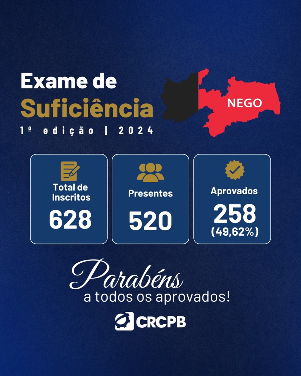 crcparaiba's tweet photo. O CRCPB parabeniza todos os aprovados no Exame de Suficiência. Esta conquista é uma importante etapa para poder realizar o registro e se tornar um profissional legalmente habilitado para o mercado. E, em destaque evidenciamos o excelente percentual de aprovação da Paraíba 49,62%. https://t.co/DHTSKOYDBo
